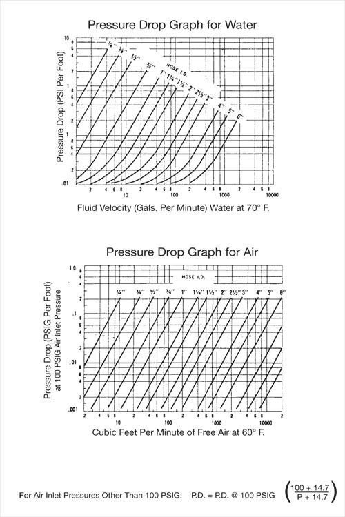 نمودارهای تخمین افت فشار لوله‌های پلی اتیلن