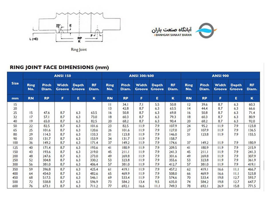 جدول ابعادی فلنج رینگ جوینت کلاس 150
