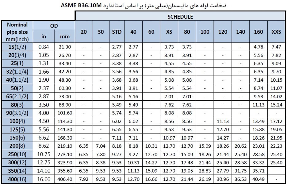 ضخامت لوله مانیسمان