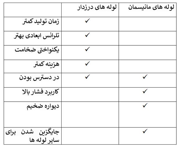 انتخاب لوله مناسب بر اساس پروژه شما