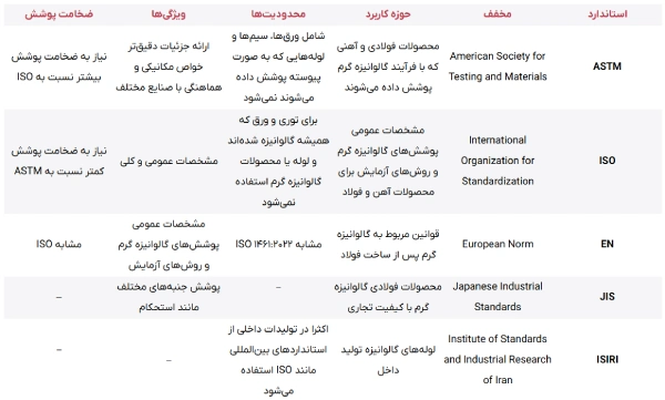 جدول استاندارد لوله گالوانیزه