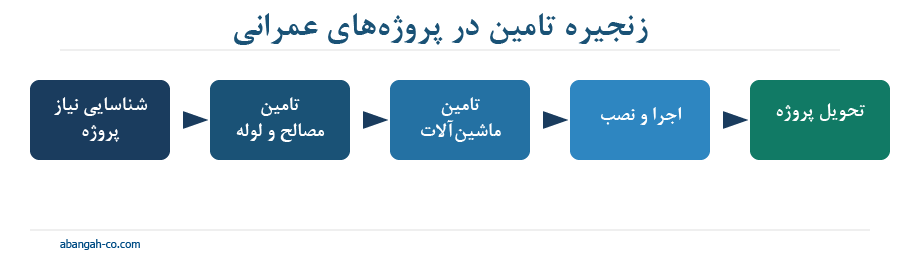 فلوچارت و مسیر کامل زنجبره تامین در صنعت و پروژه های عمرانی